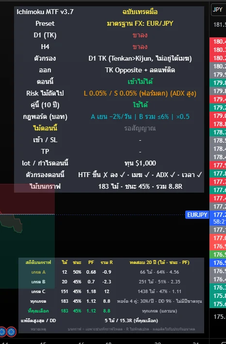 ตัวอย่างตารางสถานะและตารางสถิติบนกราฟ